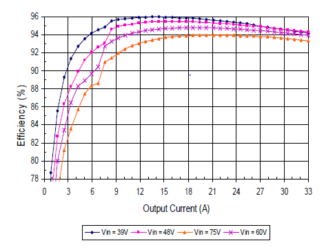 TDK-Lambda’s iQG series efficiency vs Output Current TDK-Lambda’s iQG series efficiency vs Output Current